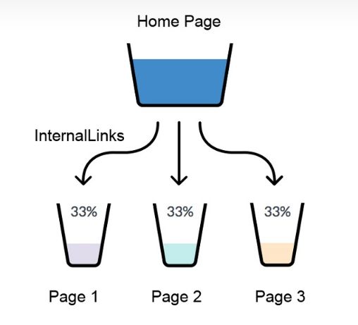 An SEO internal linking best practices—linking from high performing page i.e homepage to other pages on your website