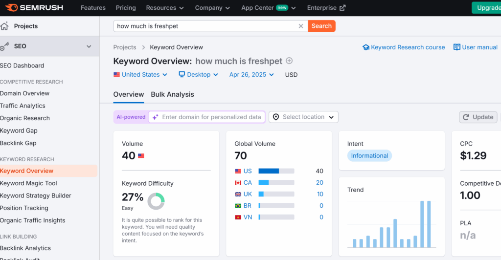 SEMrush showing a low search volume result for the keyword "how much is freshpet"